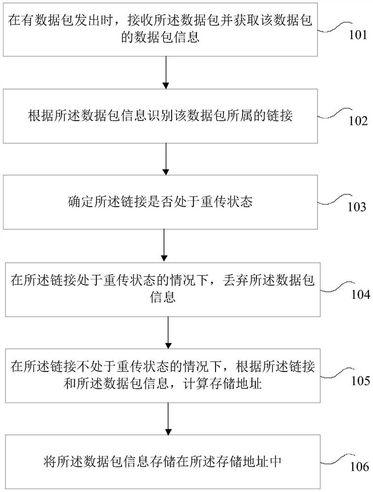 Data retransmission method and device