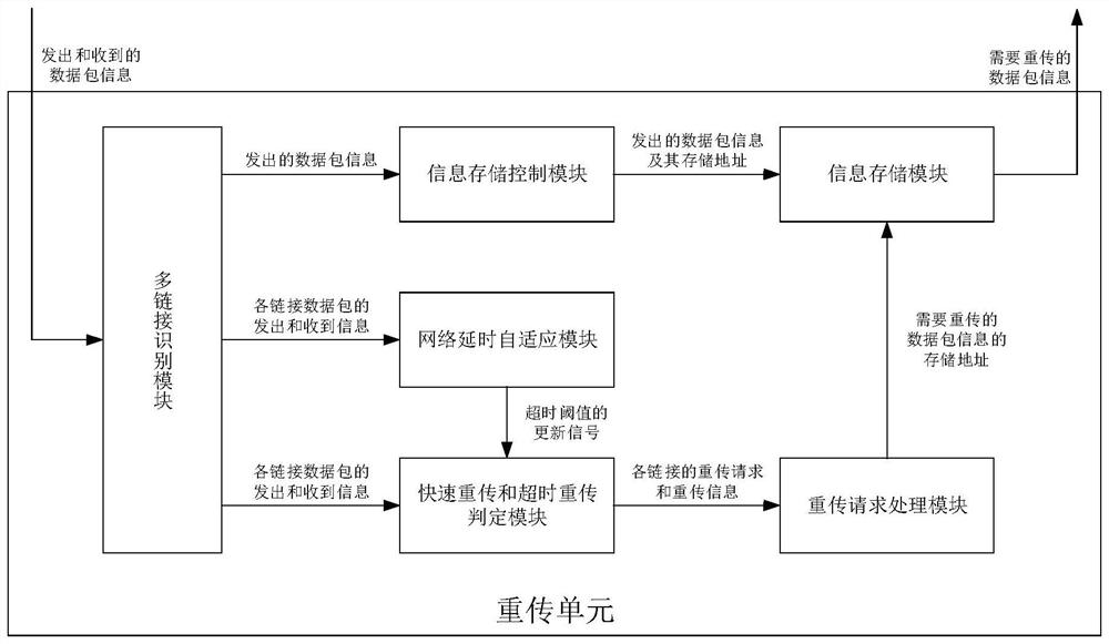 Data retransmission method and device