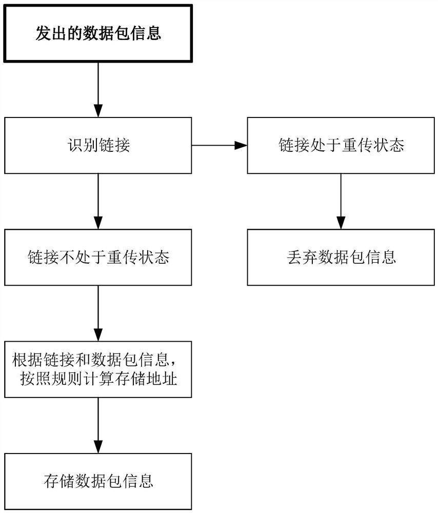 Data retransmission method and device