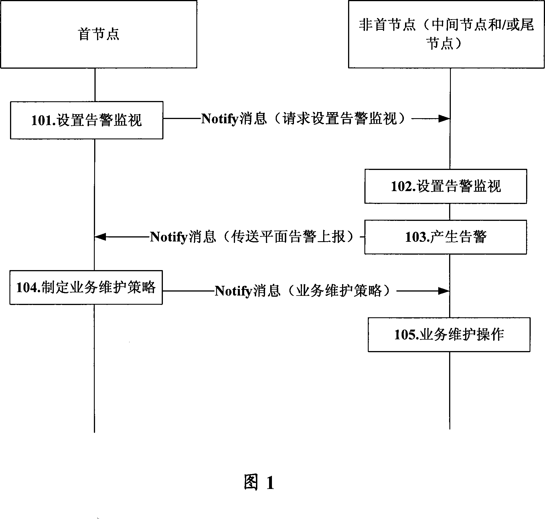 A maintenance method upon service alarm generation in automatic switching optical network system