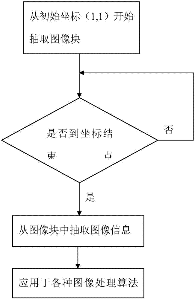 Raster scanning principle-based image block segmentation and processing method