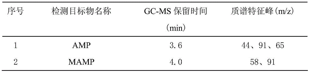 Method for assaying amphetamines, ketamine, pethidine and methadone in blood and urine