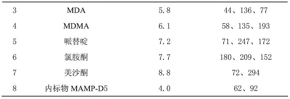 Method for assaying amphetamines, ketamine, pethidine and methadone in blood and urine