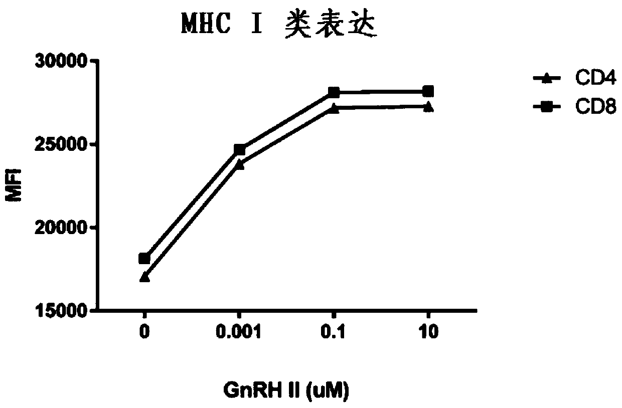 Gonadotropin-releasing hormones for use as adjuvant immunotherapeutics