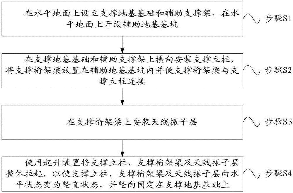 Outdoor short-wave antenna mounting method