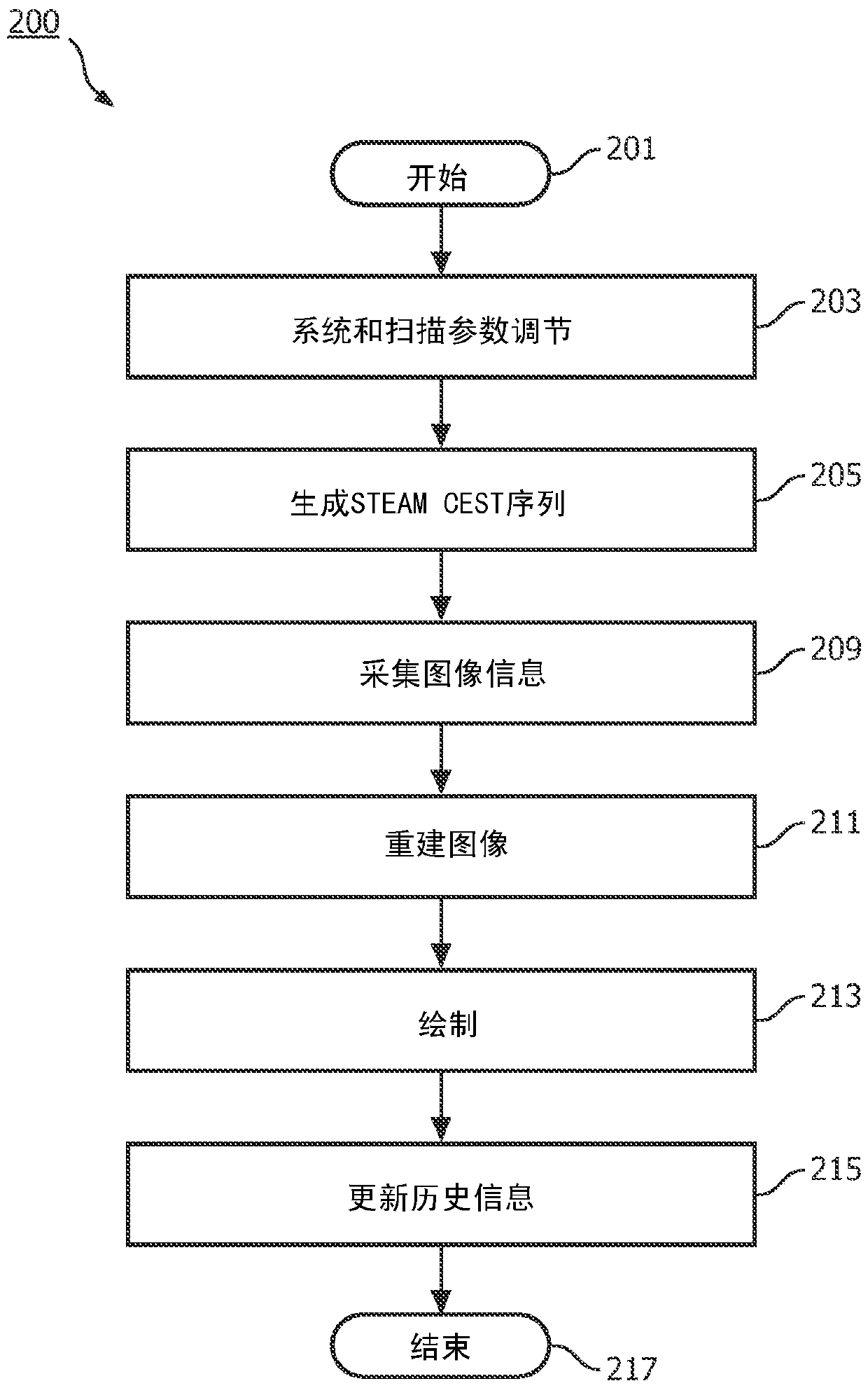 Magnetization transfer contrast technique for chemical exchange saturation transfer (cest) mri by localized steam and method of operation thereof