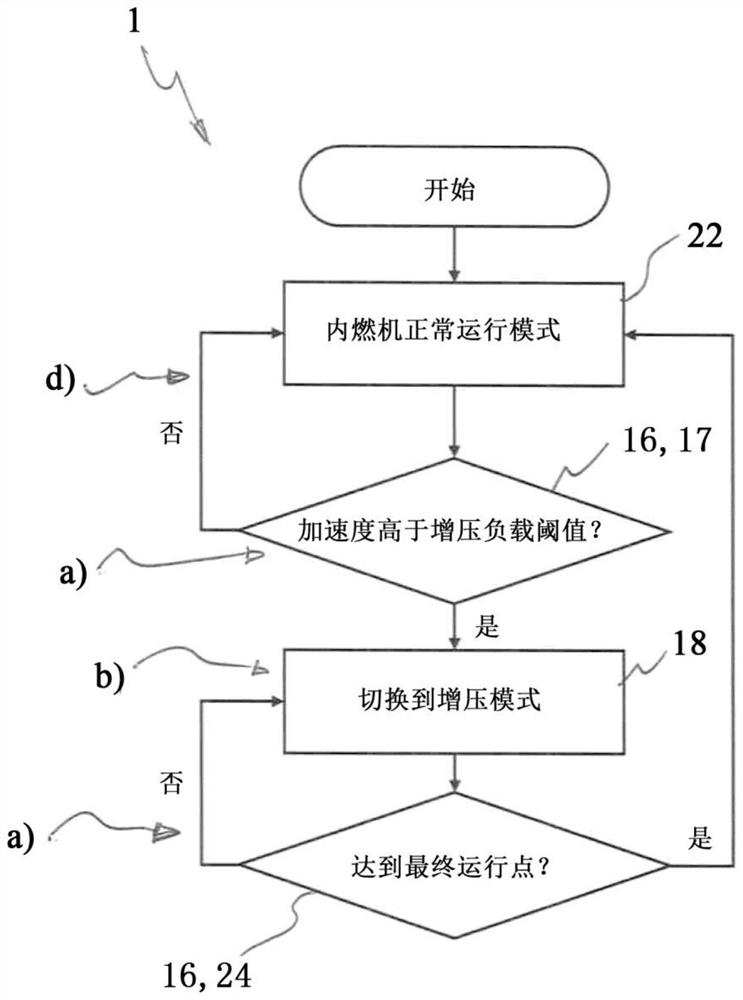 Method for controlling electrified exhaust gas turbocharger of internal combustion engine and motor vehicle