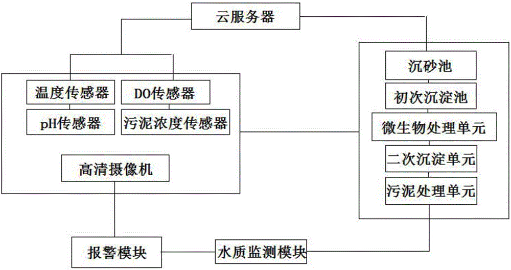 Intelligent management and control system for treating chemical industrial wastewater