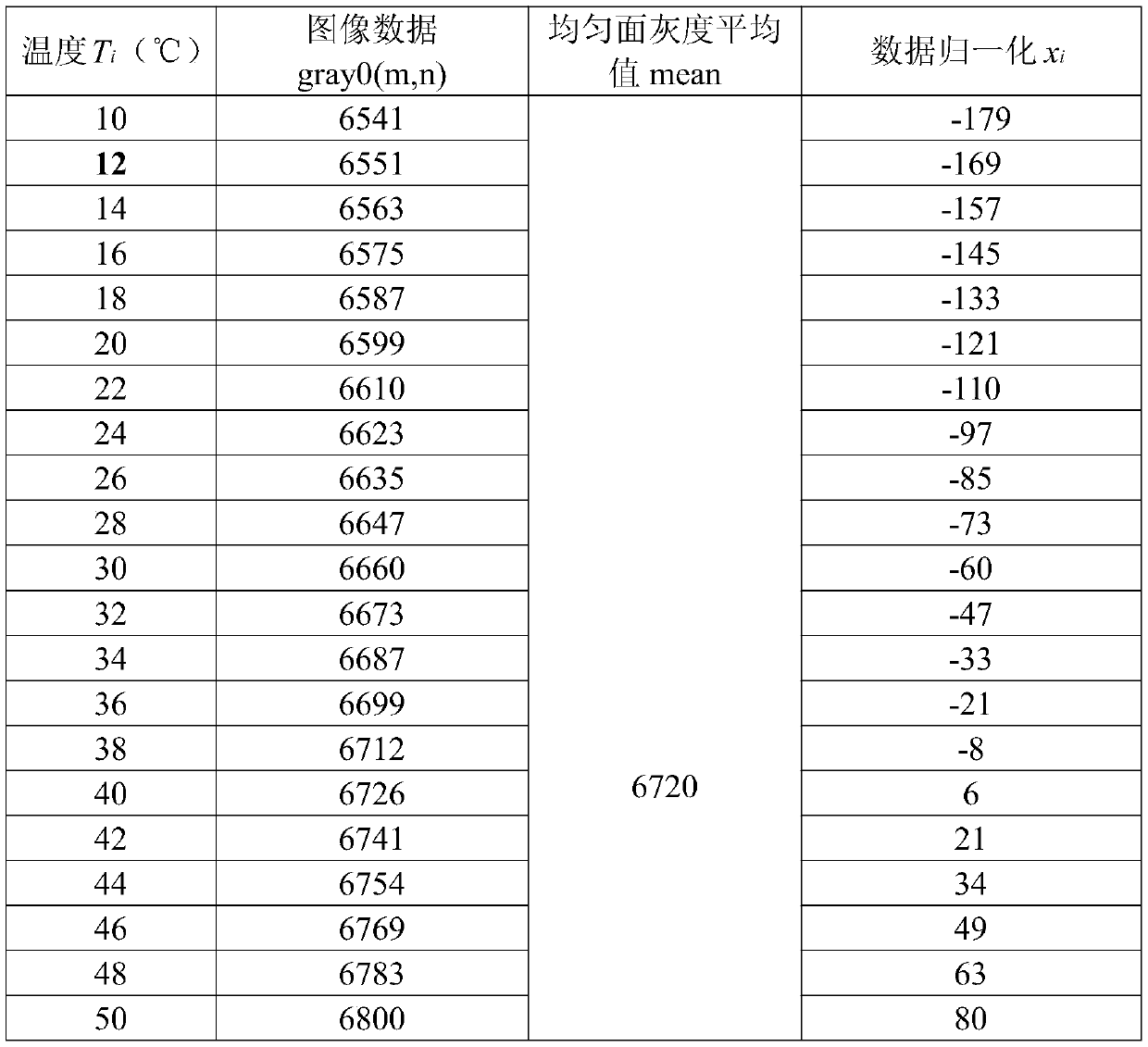 Temperature measurement method based on image data normalization technology