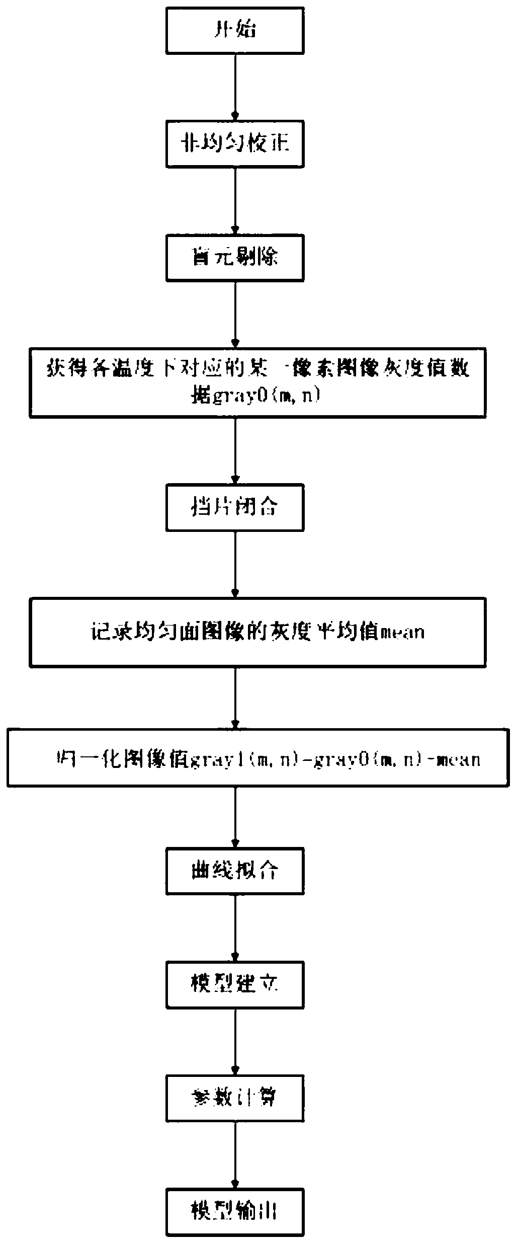 Temperature measurement method based on image data normalization technology