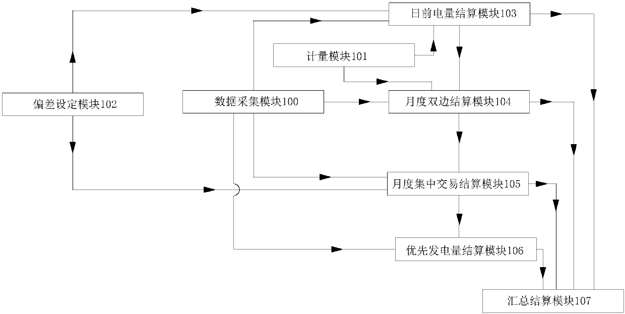 A Settlement System and Settlement Method for Power Sales Subjects in Regional Electricity Market