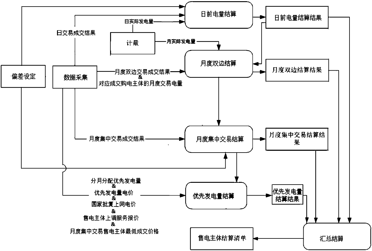 A Settlement System and Settlement Method for Power Sales Subjects in Regional Electricity Market