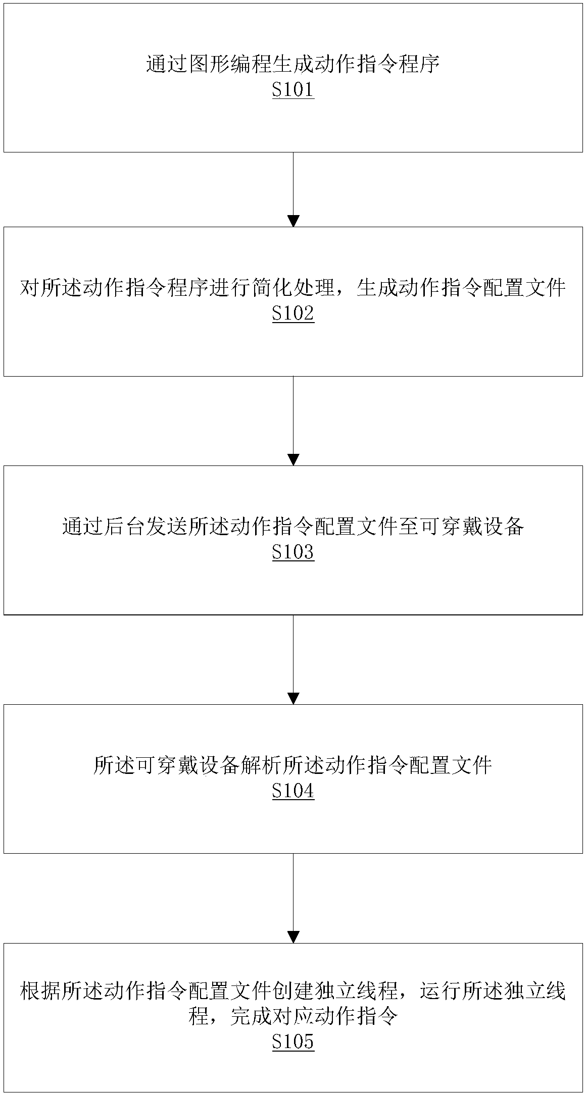 Graphical programming-based wearable device configuration method and system and configuration system