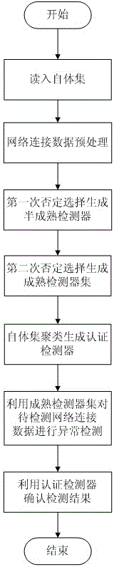 Method for detecting network abnormality based on secondary negative selection