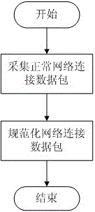 Method for detecting network abnormality based on secondary negative selection