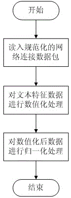 Method for detecting network abnormality based on secondary negative selection