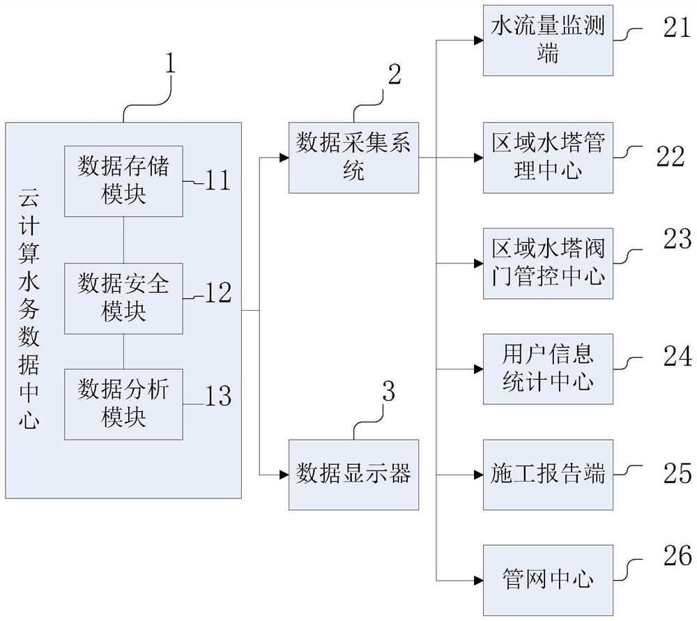 Water affair data analysis system based on cloud computing