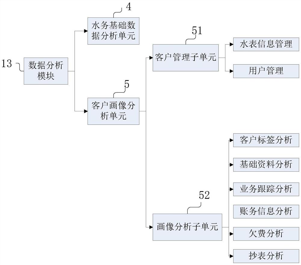 Water affair data analysis system based on cloud computing