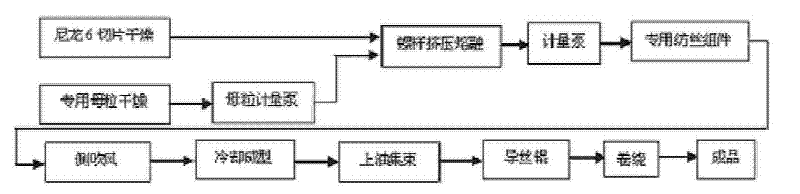 Denier/superfine denier nylon master granule, preoriented yarn (POY) and draw textured yarn (DTY) stretch yarn and preparation method thereof