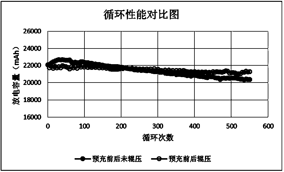 Novel control method for improving lithium ion soft-package laminated battery diaphragm fold