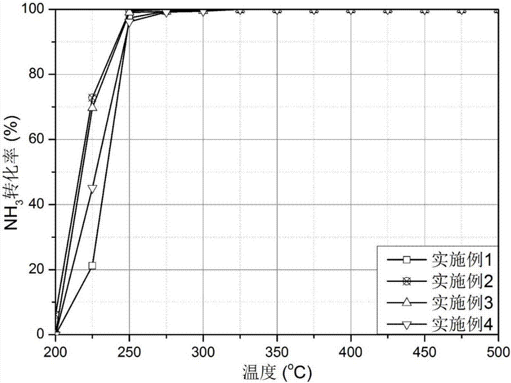 Ammoxidation catalyst for diesel engine exhaust gas purification system and preparation method thereof