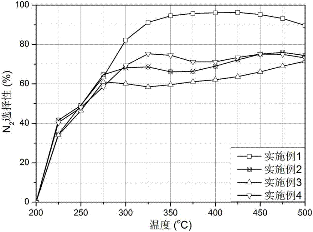 Ammoxidation catalyst for diesel engine exhaust gas purification system and preparation method thereof