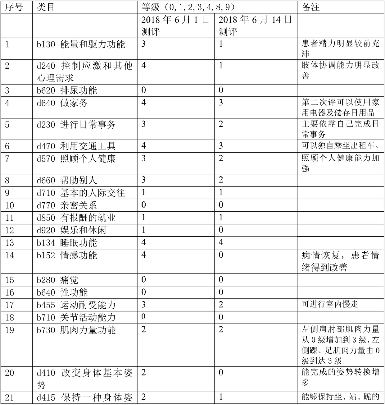 Management system and method for information of international classification of functioning, disability and health-rehabilitation sets