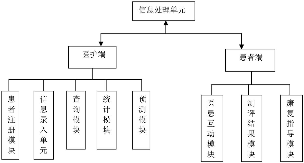 Management system and method for information of international classification of functioning, disability and health-rehabilitation sets