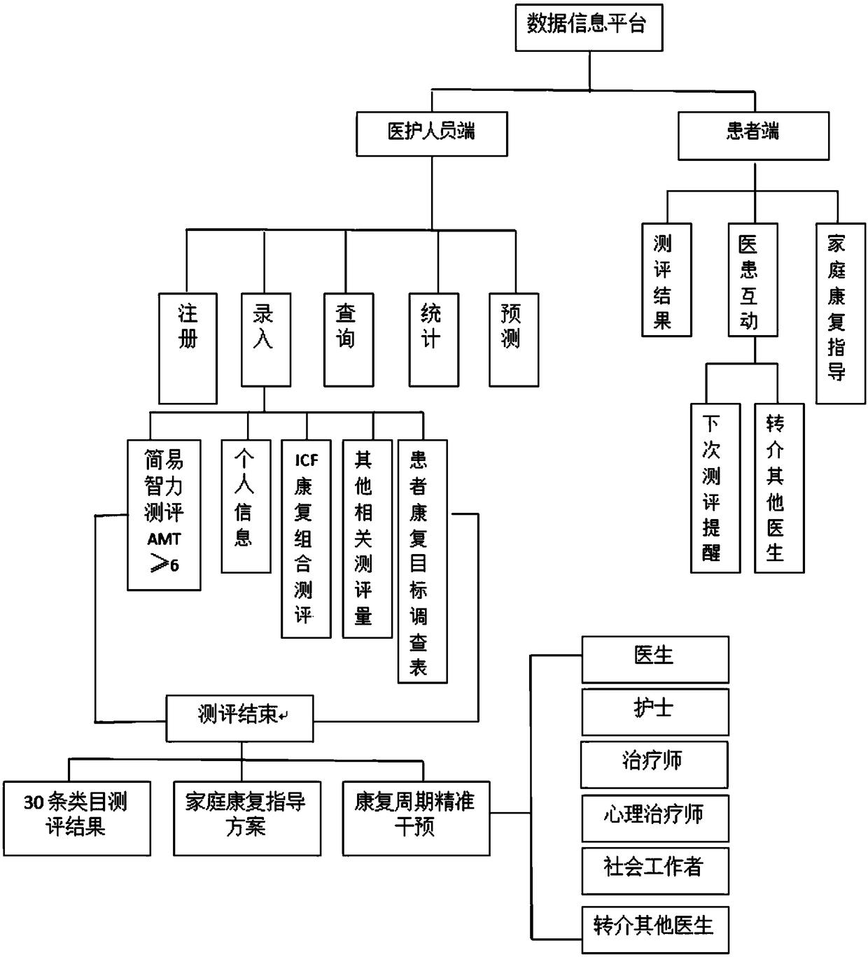 Management system and method for information of international classification of functioning, disability and health-rehabilitation sets