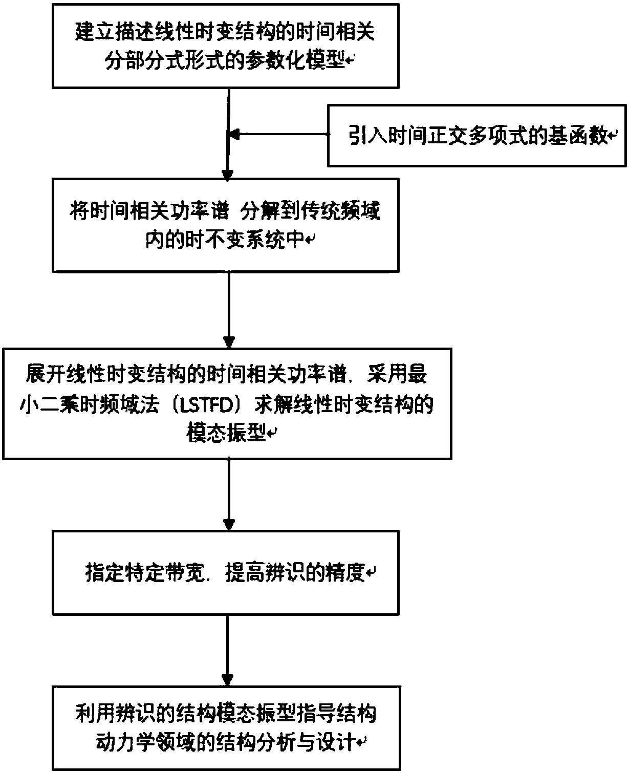 Linear time-varying structure modal shape identification method