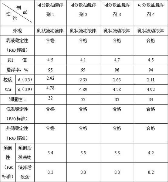 Addition agent for nicosulfuron oil-based suspension concentrate and nicosulfuron oil-based suspension concentrate