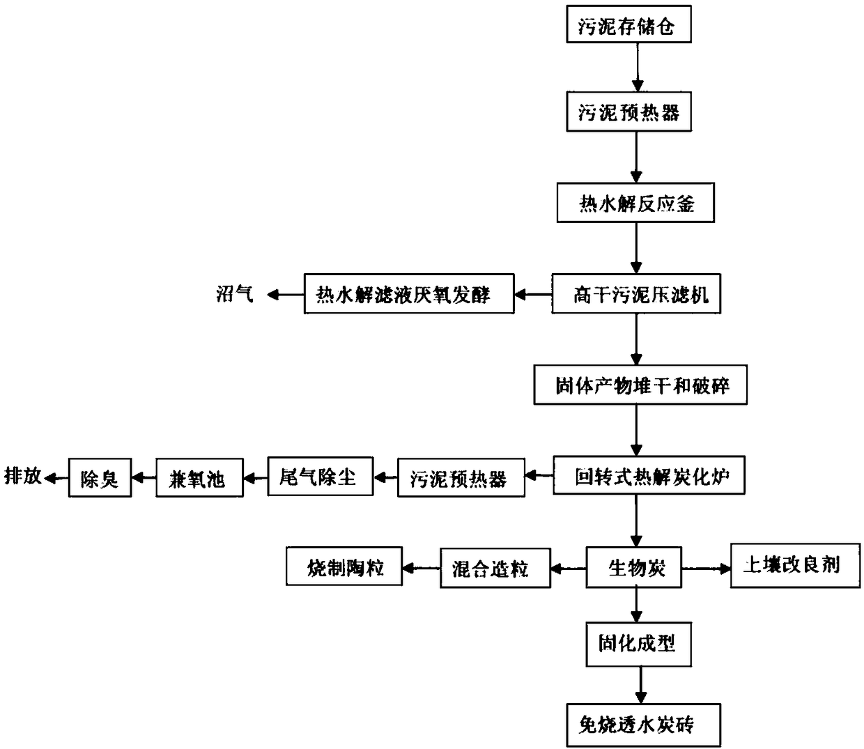 Resource utilization method of sludge based on thermal hydrolysis-pyrolysis carbonization