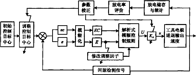 Tiny discharge gap bi-feedback adaptive analytic fuzzy servo control method