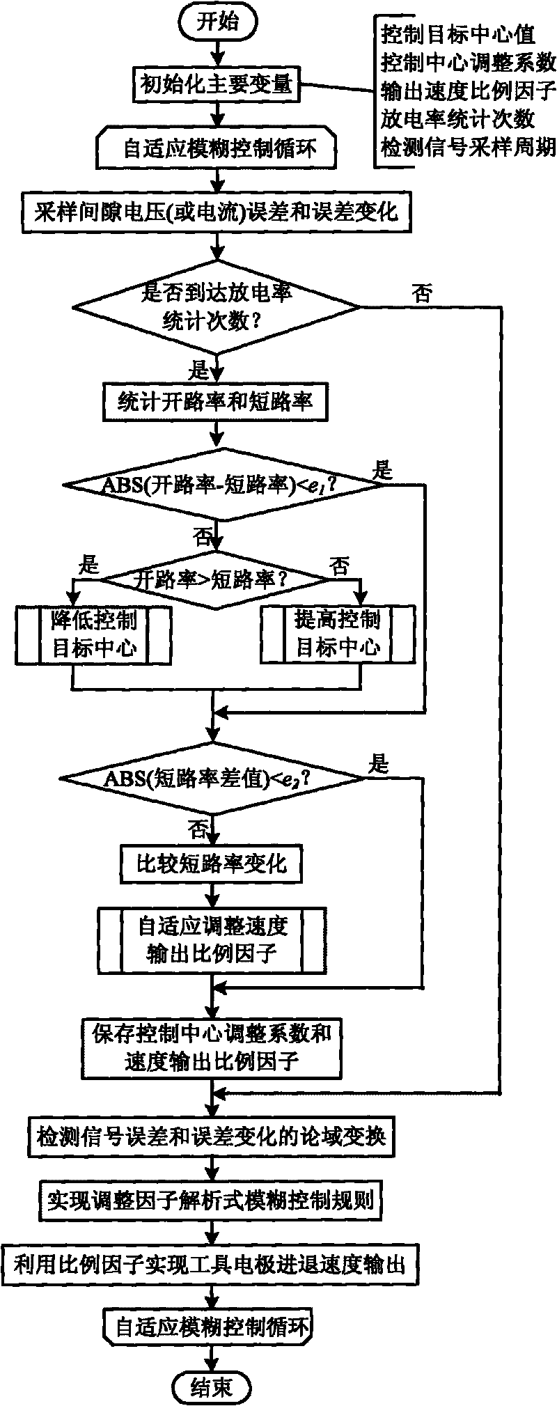 Tiny discharge gap bi-feedback adaptive analytic fuzzy servo control method