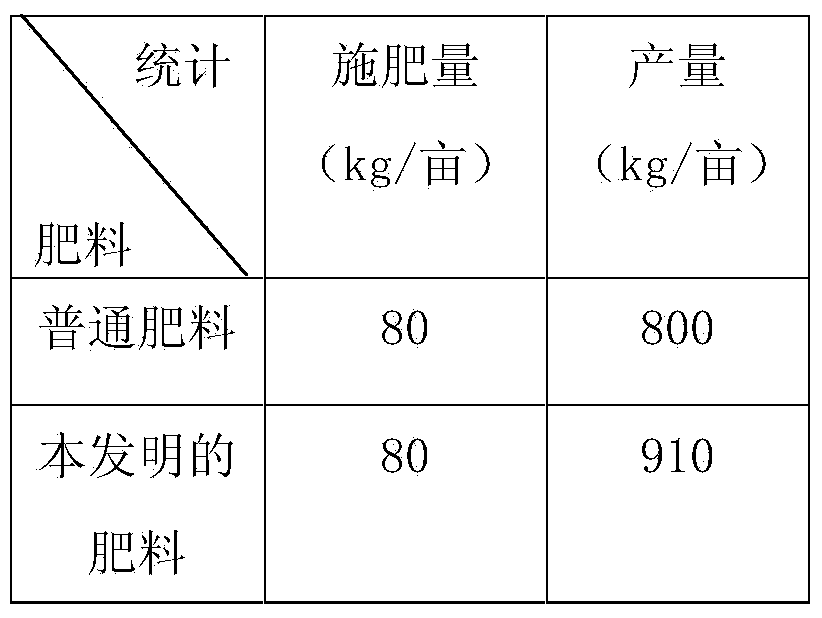 An organic compound fertilizer and a preparation method thereof