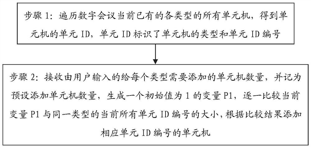 Multi-type unit ID automatic adding method in digital conference and processing terminal