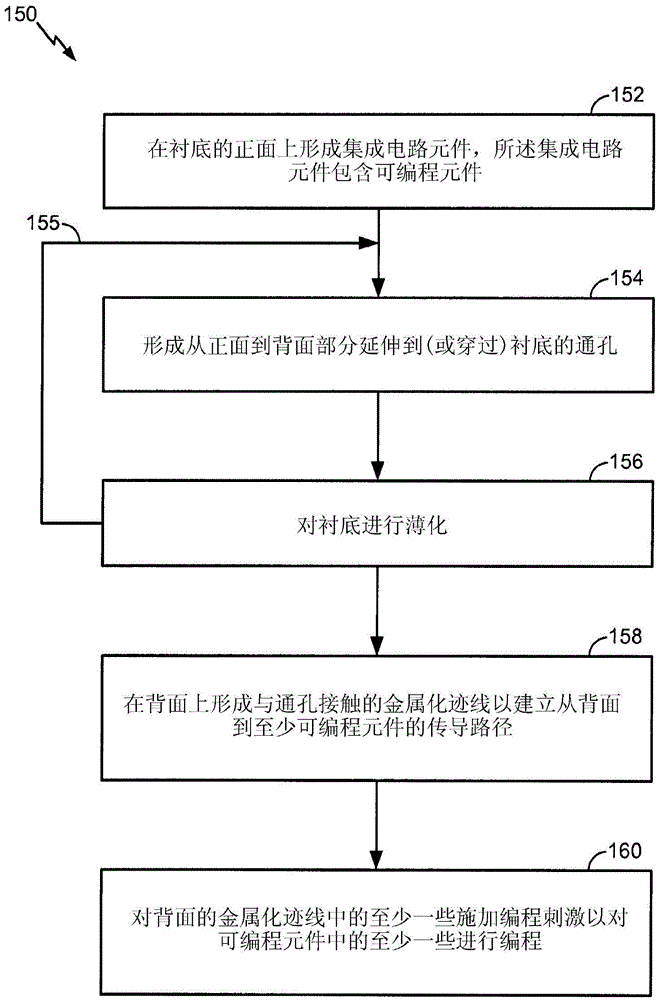 Customized using backside approach IC chip