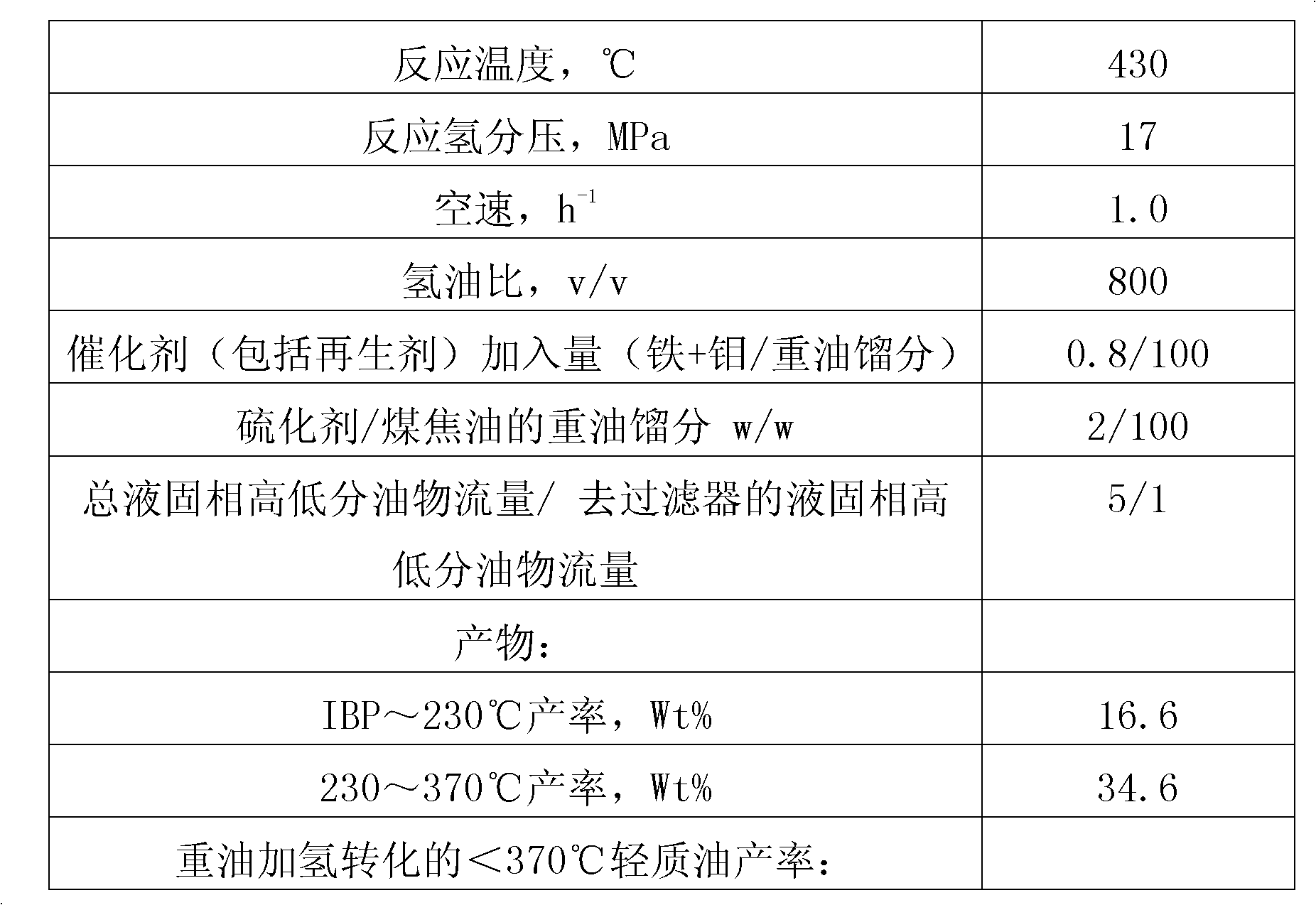 Catalytic hydrogenation method and catalytic hydrogenation apparatus for coal tar