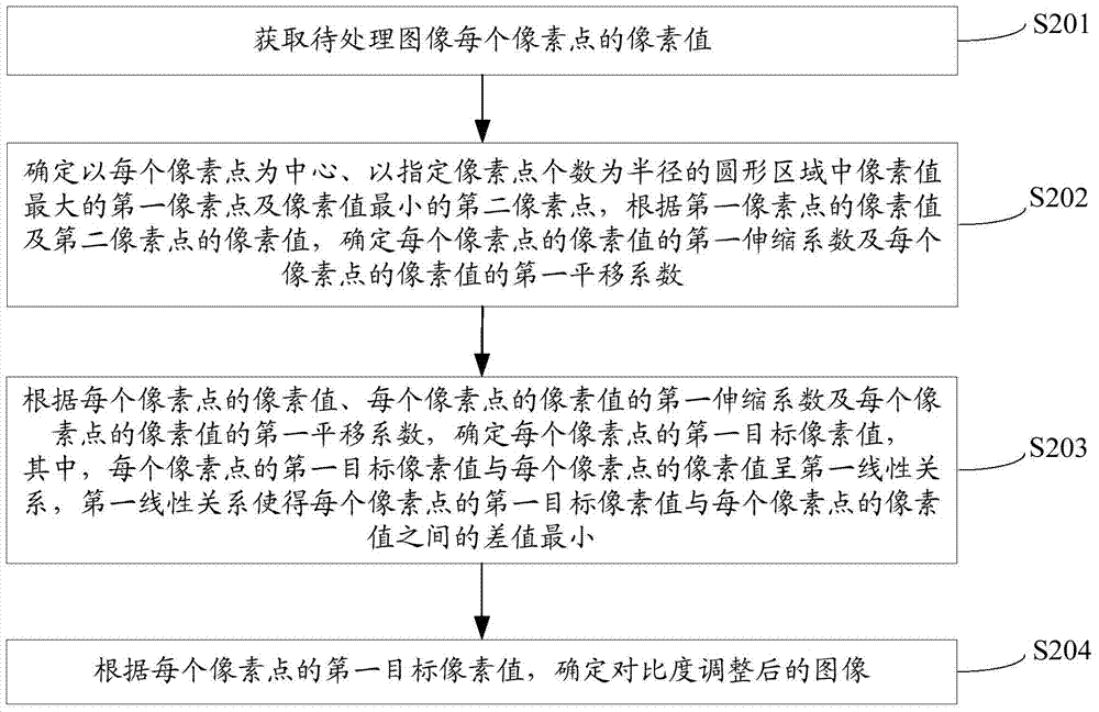 Image contrast adjustment method and device