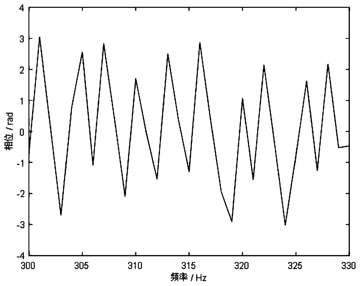 Water acoustic channel phase-frequency response correction method based on RAM model