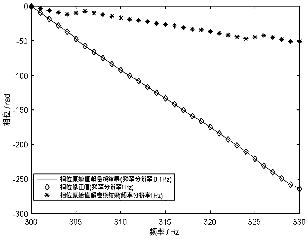 Water acoustic channel phase-frequency response correction method based on RAM model