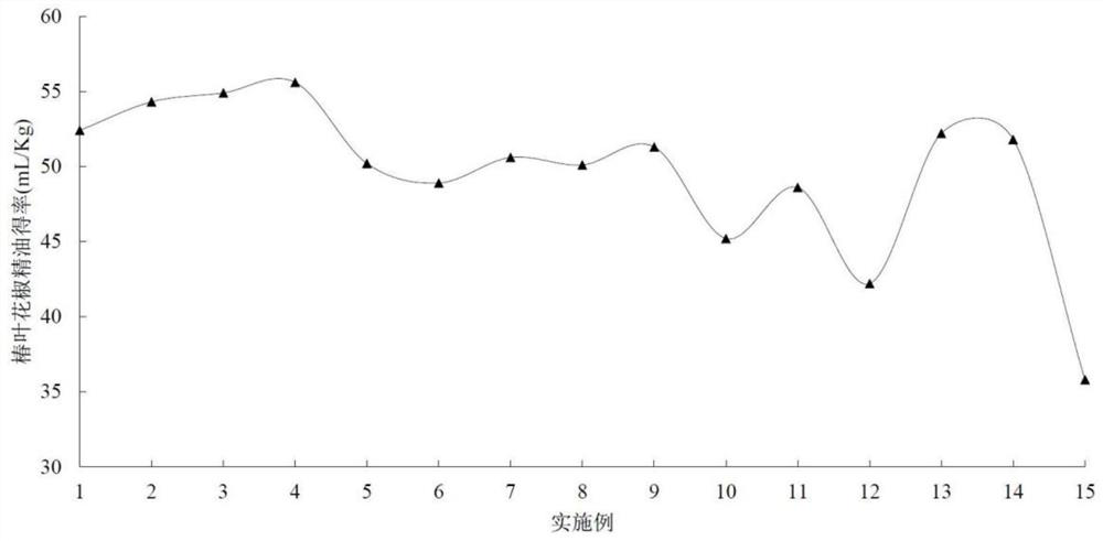 Preparation method and application of Zanthoxylum ailanthoides essential oil