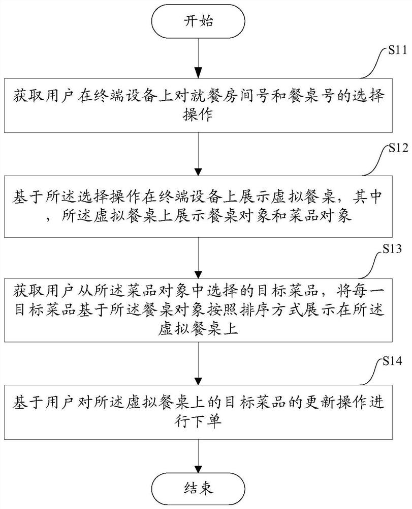 Ordering method and apparatus based on scenarized virtual dining table