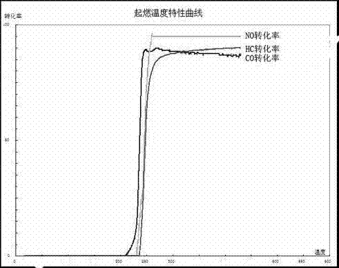 Internal combustion engine tail gas purifying ternary catalyst and preparation method thereof