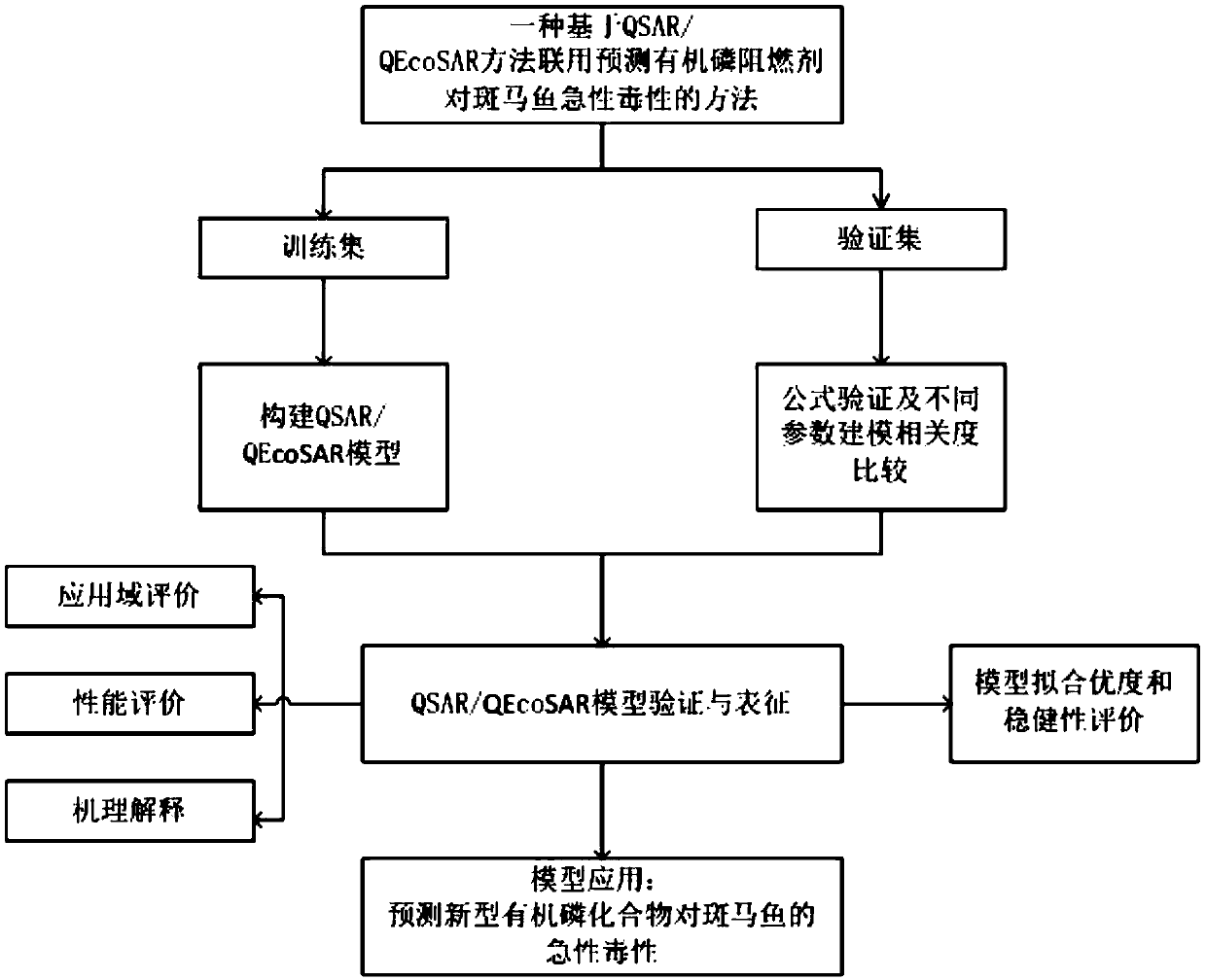 Method for predicting acute toxicity of organophosphorous flame retardant on zebra fish based on QSAR/QEcoSAR method combination