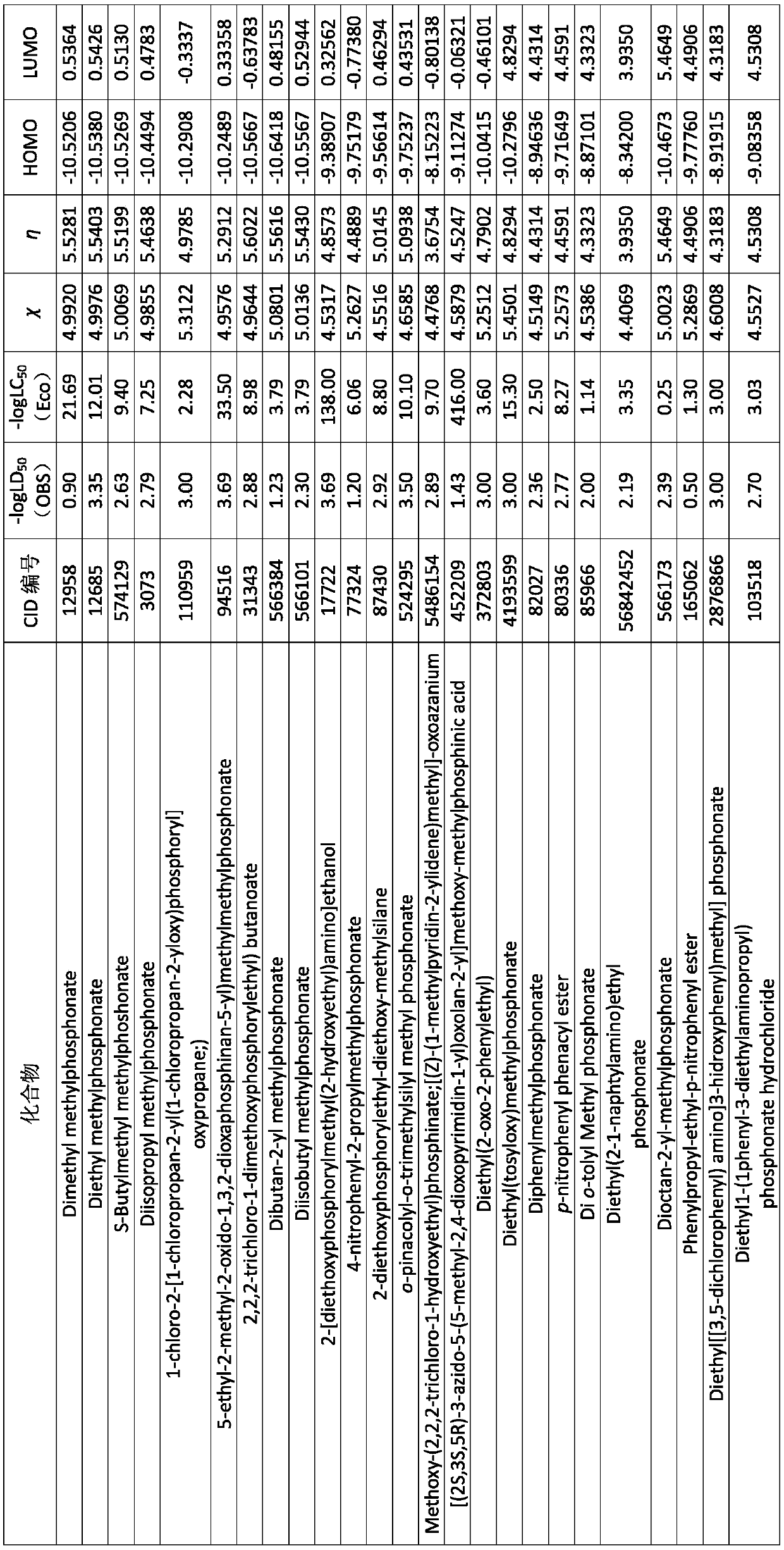 Method for predicting acute toxicity of organophosphorous flame retardant on zebra fish based on QSAR/QEcoSAR method combination