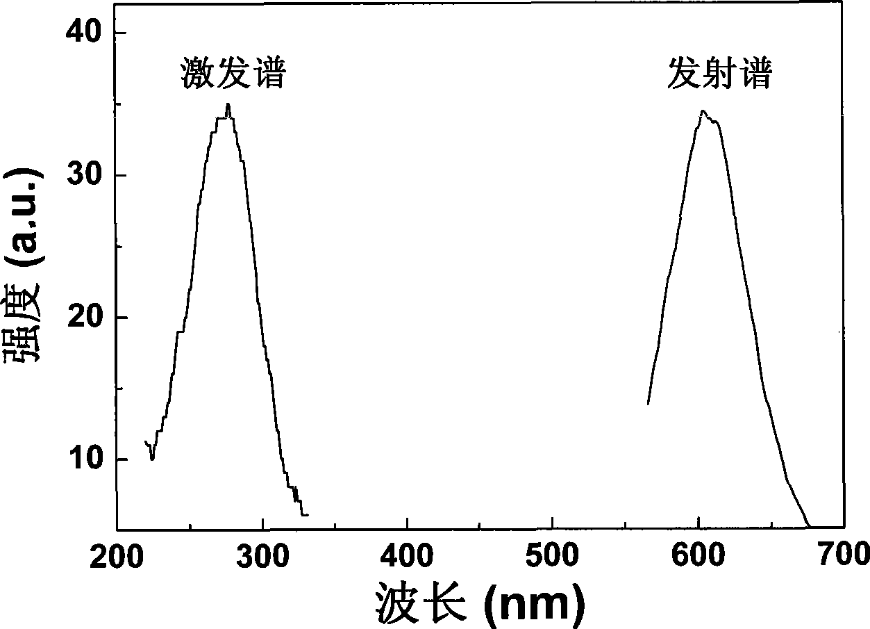 Multiple antimonate luminescent materials for white light LED and preparation thereof