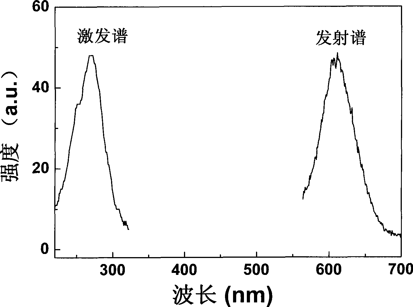 Multiple antimonate luminescent materials for white light LED and preparation thereof