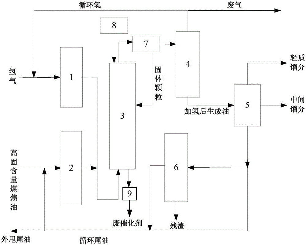 Fluidized bed hydrogenation system and method of high solid content coal tar