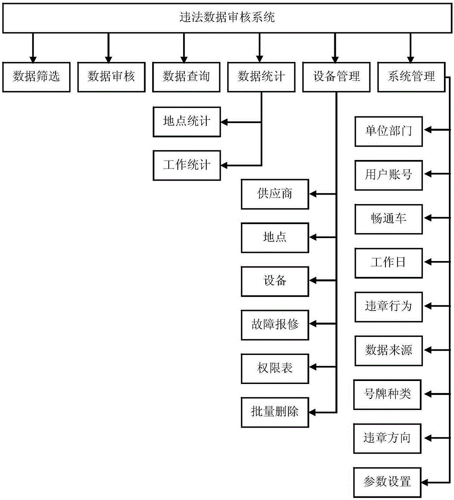 Technical documentation for law violation data auditing system